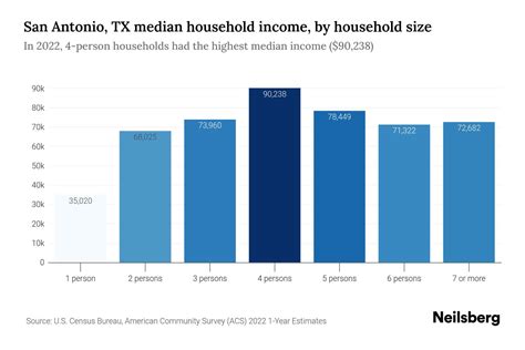 average salary san antonio|san antonio median income 2022.